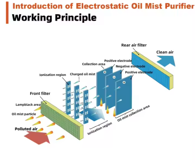 HỆ THỐNG LỌC SƯƠNG DẦU CÔNG NGHIỆP BẰNG TĨNH ĐIỆN – LỌC KHÍ THẢI, KHÓI DẦU THIẾT BỊ LỌC SƯƠNG DẦU TĨNH ĐIỆN CÔNG NGHIỆP – BẢO VỆ MÔI TRƯỜNG VÀ SỨC KHỎE